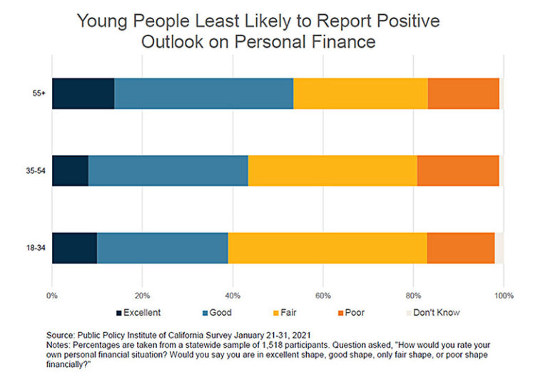 Young People Least Likely to Report Positive Outlook on Personal Finance