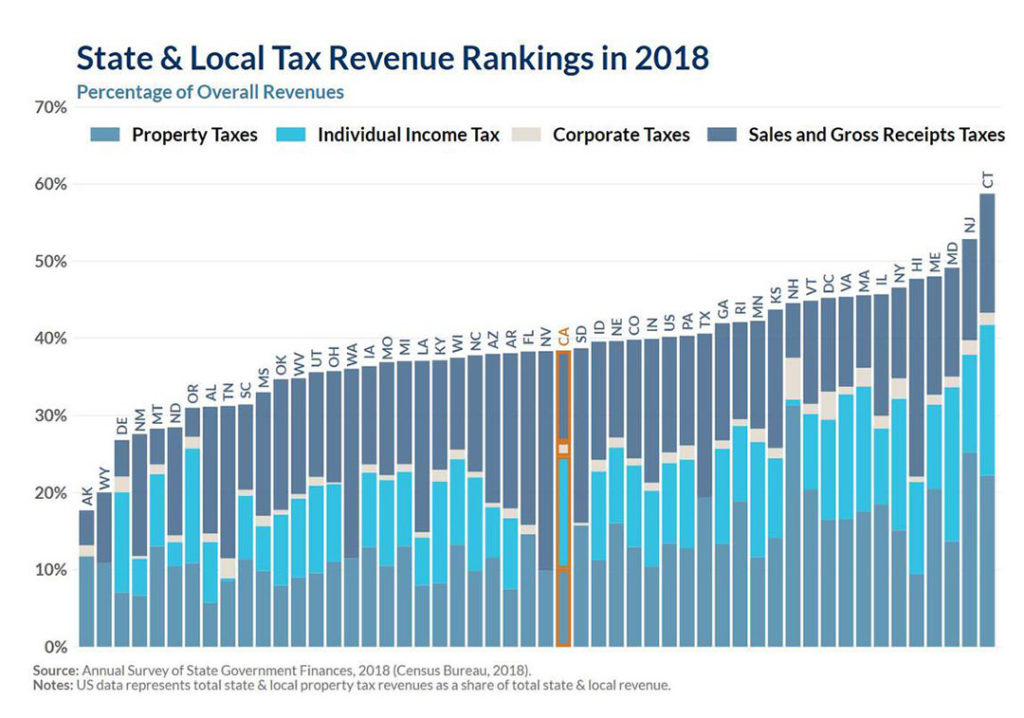 State &Local Tax Revenue Rankings in 2018