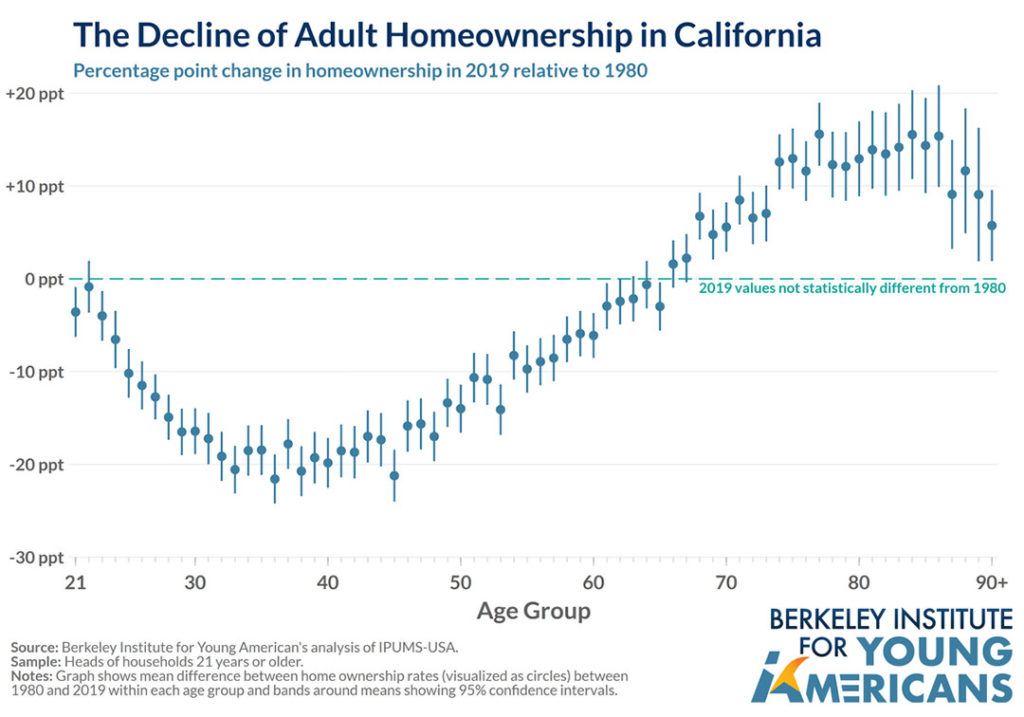 The decline of adult homeownership in California