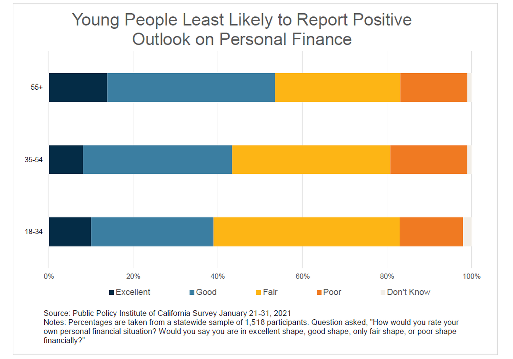 Young People (18-34) are the Least Likely to Report Positive Outlook on their Personal Finances