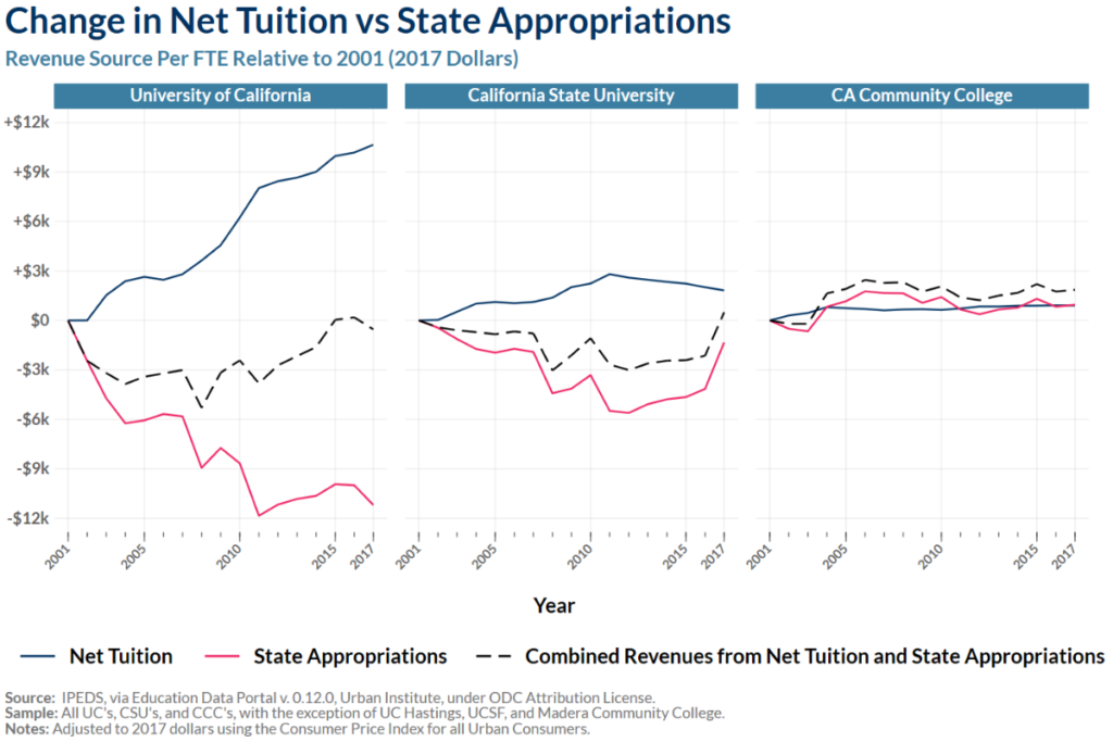 Shows the change in net tuition vs. state appropriations
