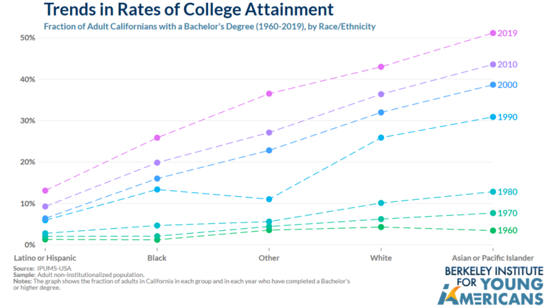Trends in rates of college attainment
