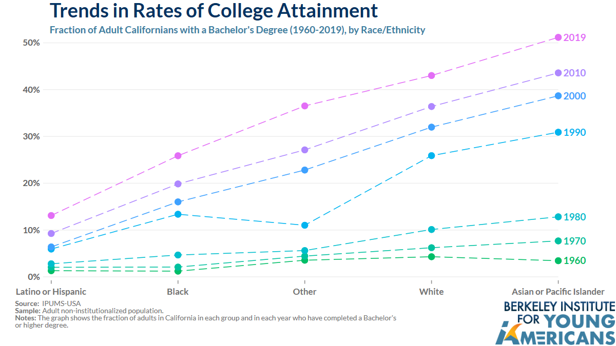 Bachelor’s Degree Attainment Over Time, By Race – Berkeley Institute ...