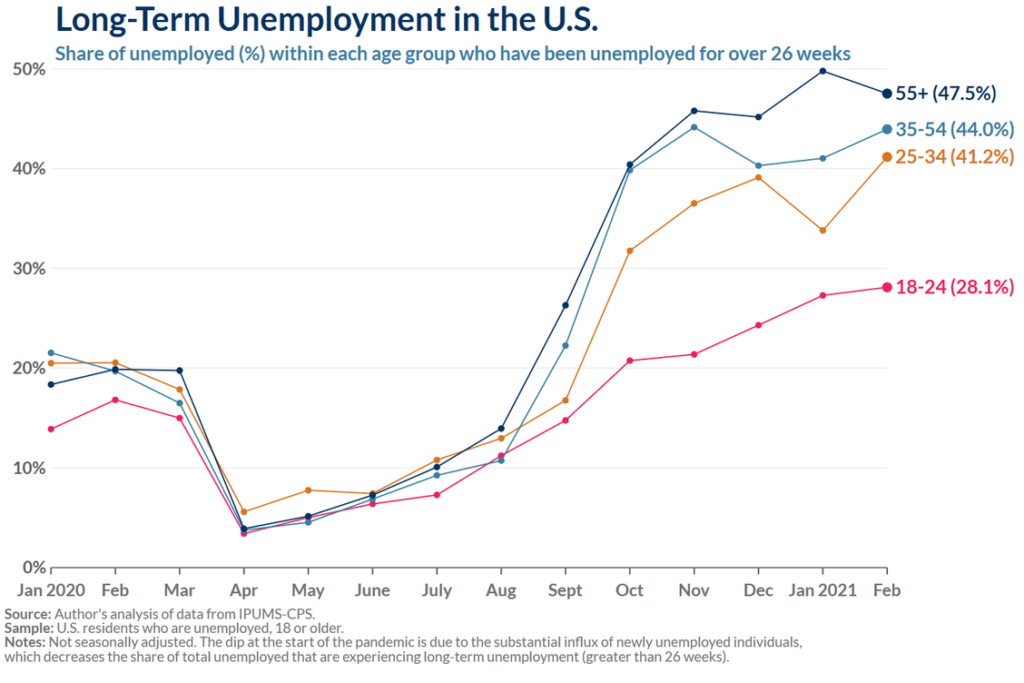 Long-term unemployment in the US