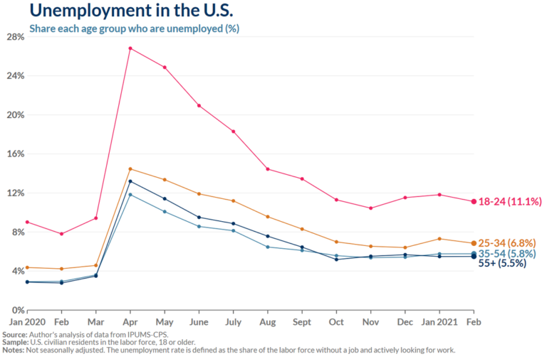 Unemployment in the US