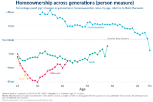 Breaking Down The Data: How Has Homeownership Varied Across Generations ...