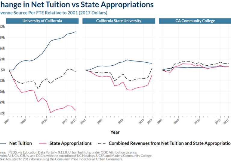 Shows the change in net tuition vs. state appropriations