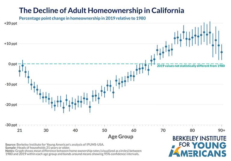 Decline of Adult Homeownership in California