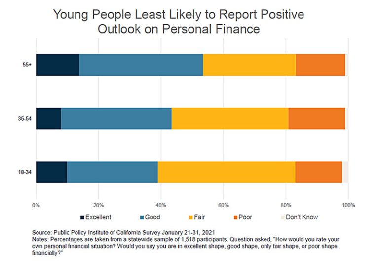 Young People Least Likely to Report Positive Outlook on Personal Finance