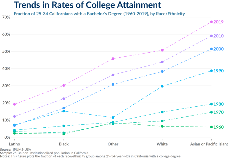 Trends in college attainment