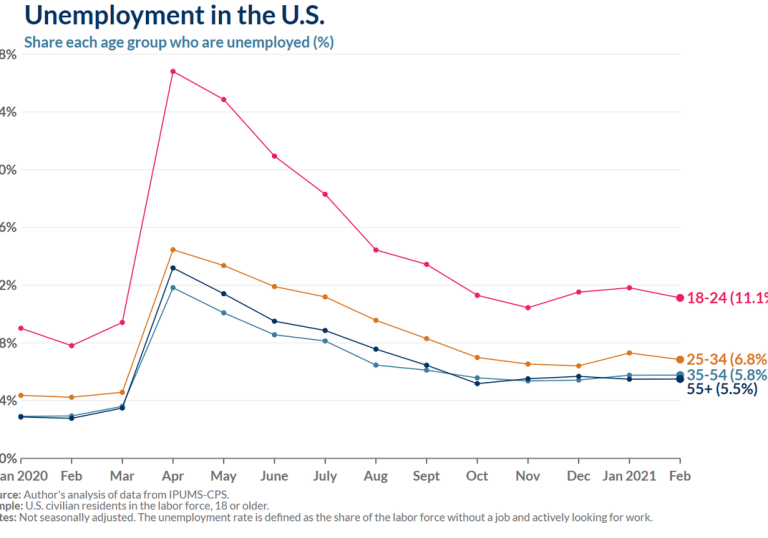 Unemployment in the US