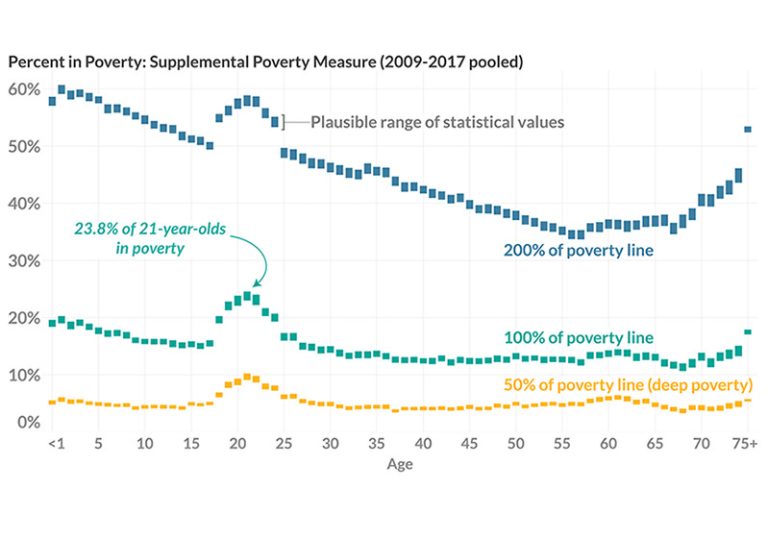 Young Adults in Poverty chart